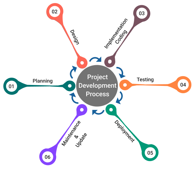 LeadManch development process: planning, design, coding, testing, deployment, and maintenance